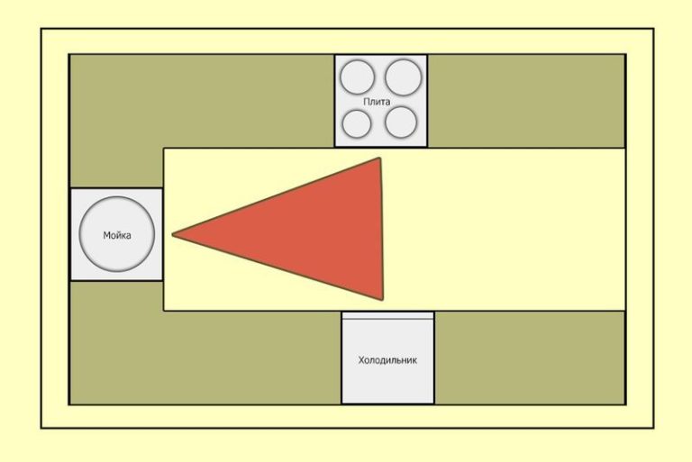 Планировка кухни с рабочим треугольником